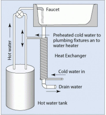 Latest company news about Drain-Water Heat Recovery